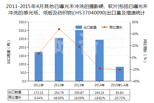 2011-2015年4月其他已曝光未沖洗的攝影硬、軟片(包括已曝光未沖洗的感光紙、紙板及紡織物)(HS37040090)出口量及增速統(tǒng)計(jì)